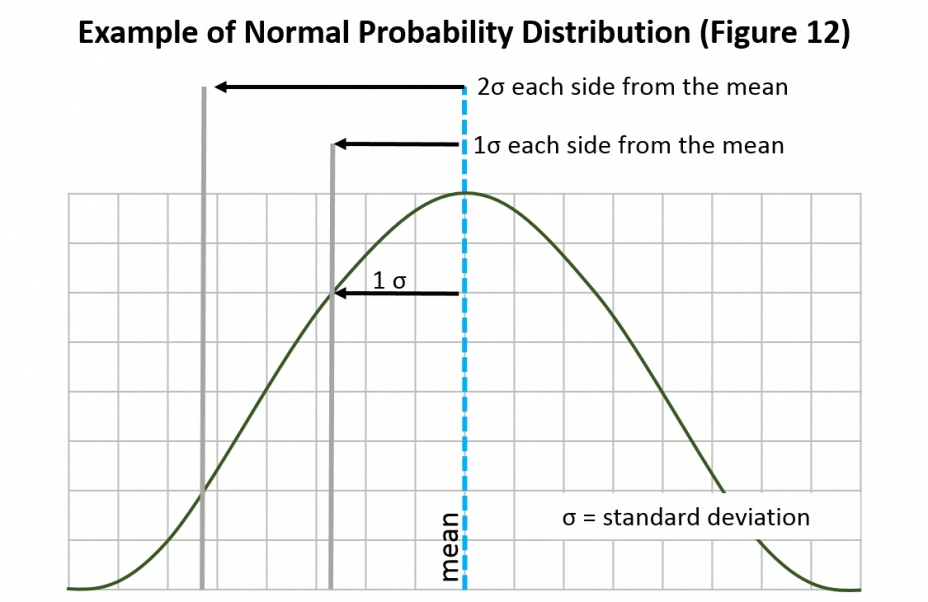 Example of Normal Probability Distribution