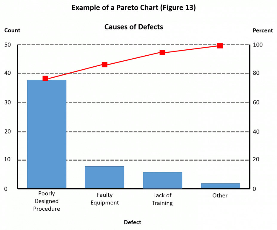 Example of a Pareto Chart