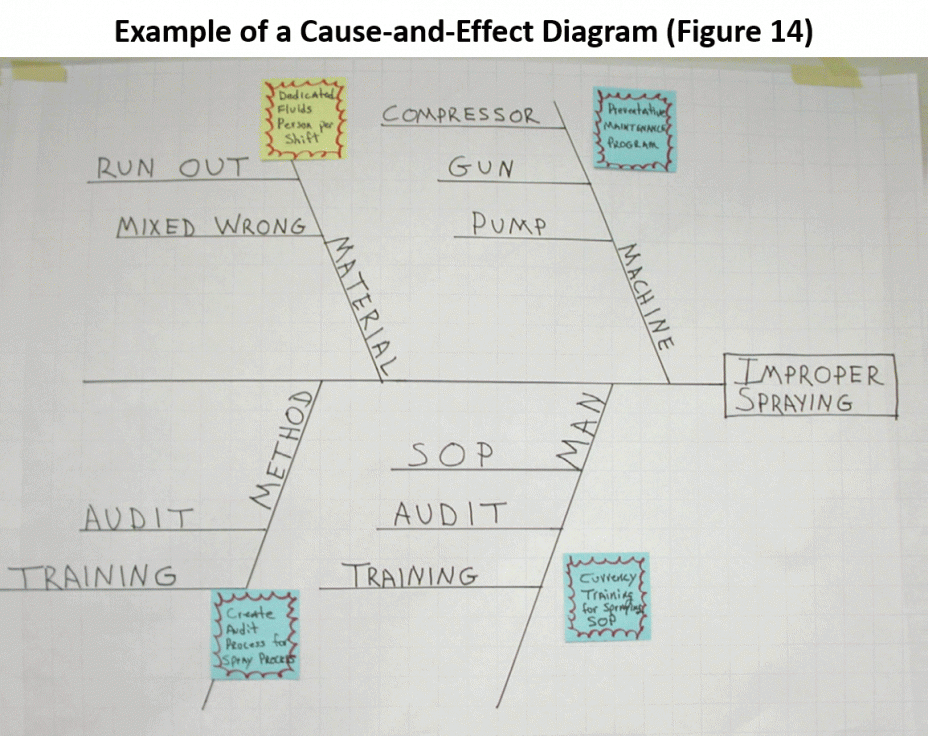 Example of a Cause-and-Effect Diagram