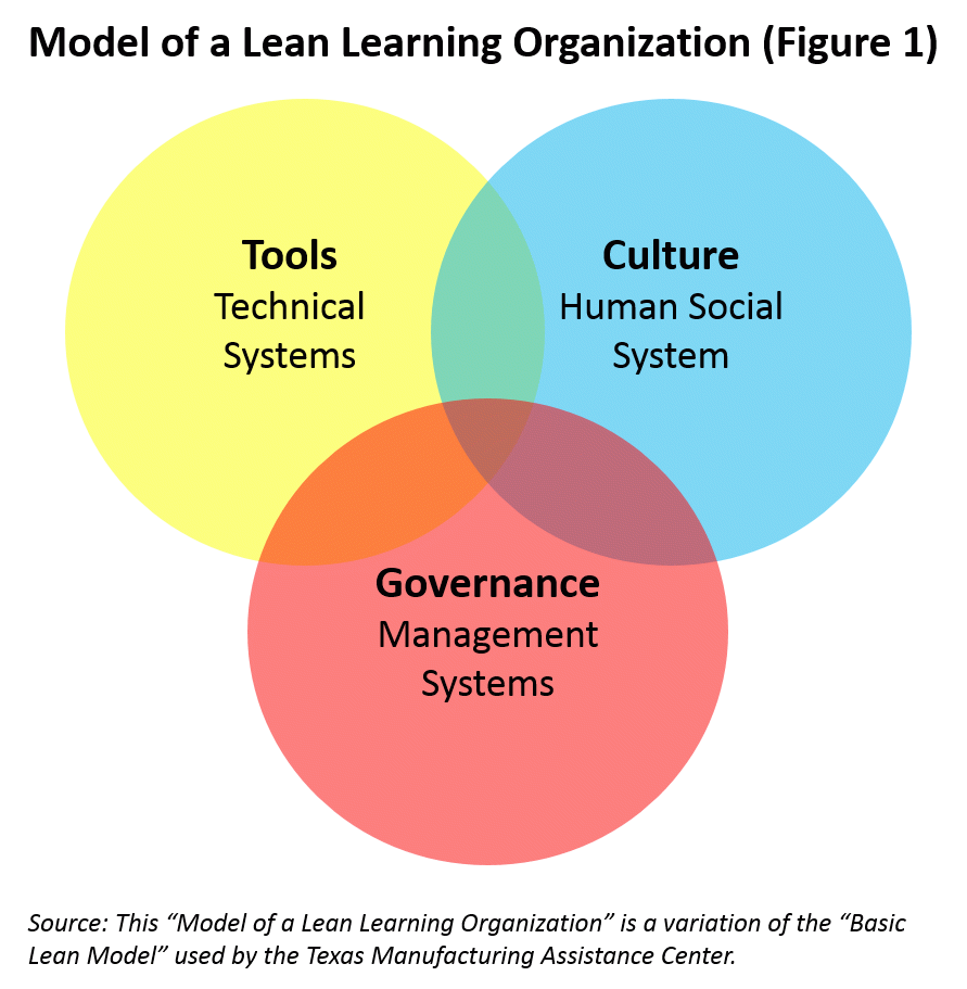 Model of a Lean Learning Organization