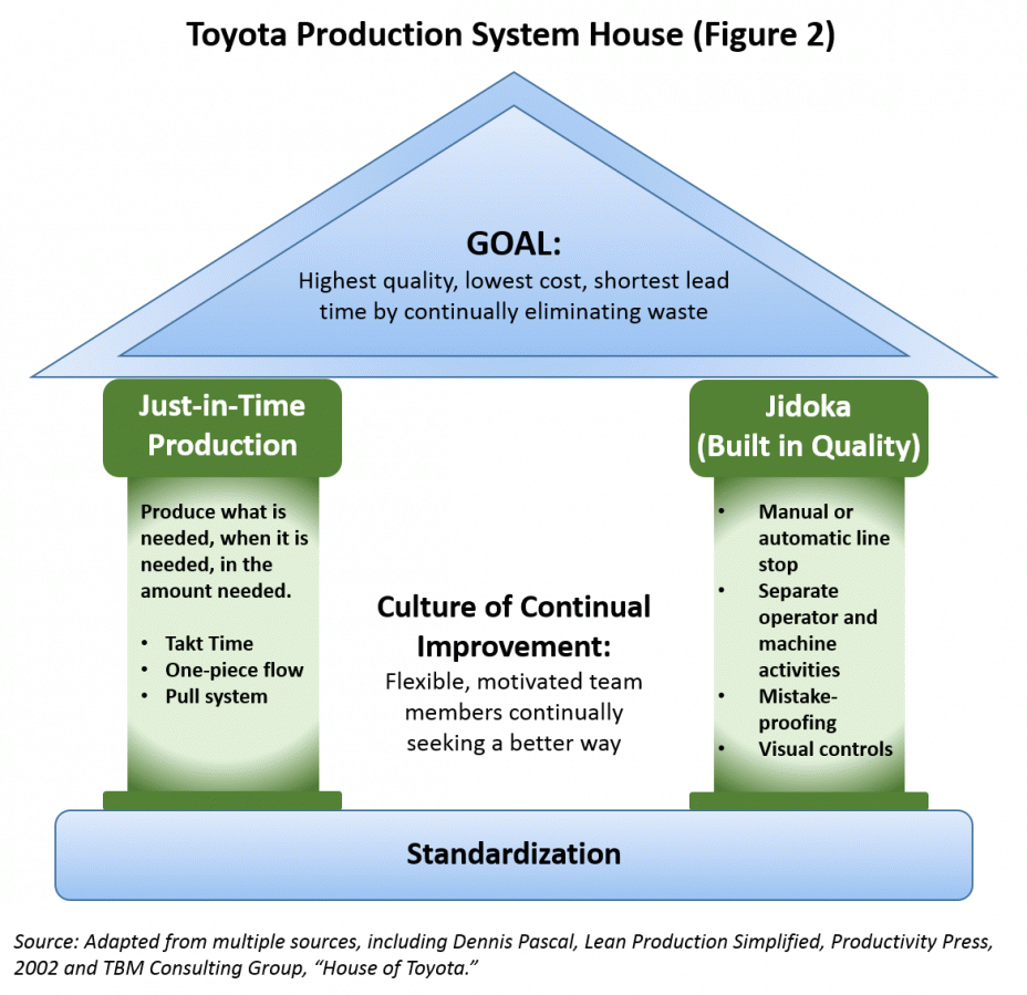 Toyota Production System House