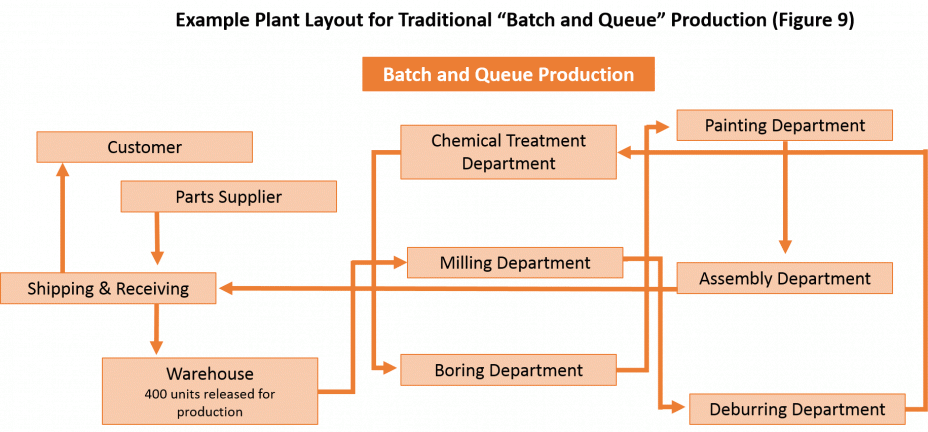 Example Plant Layout for Traditional “Batch and Queue” Production