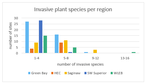 Invasive plant species per region