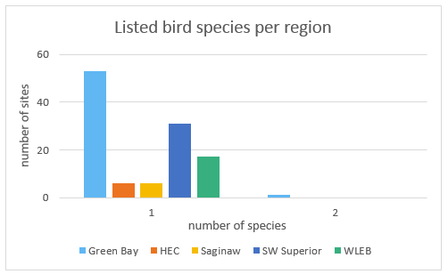 Listed bird species per region 