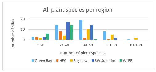 Plant species per region
