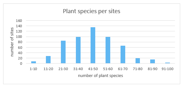 Plant species per sites chart