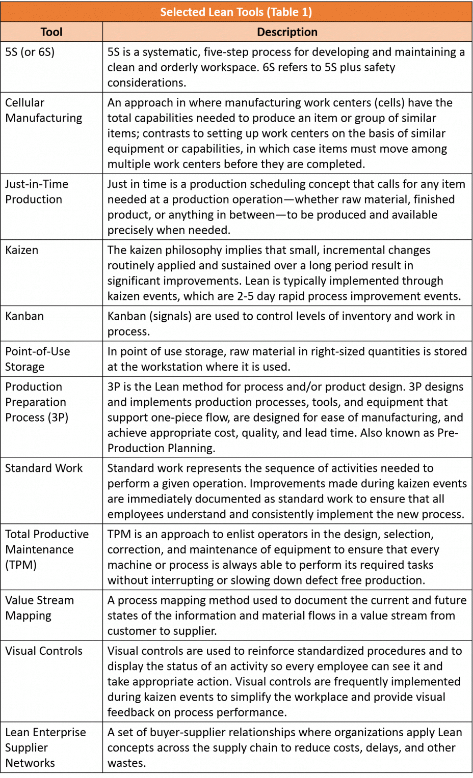 Selected Lean Tools