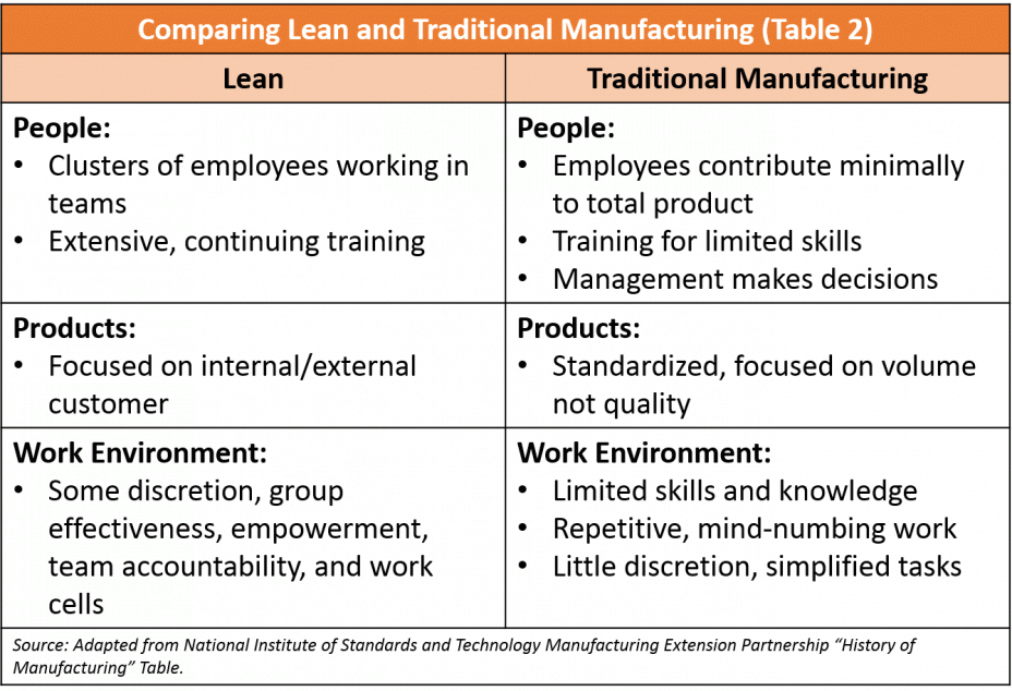 Comparing Lean and Traditional Manufacturing