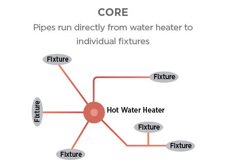 Core Hot Water Distribution System