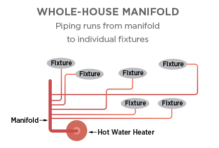 Manifold Hot Water Distribution System
