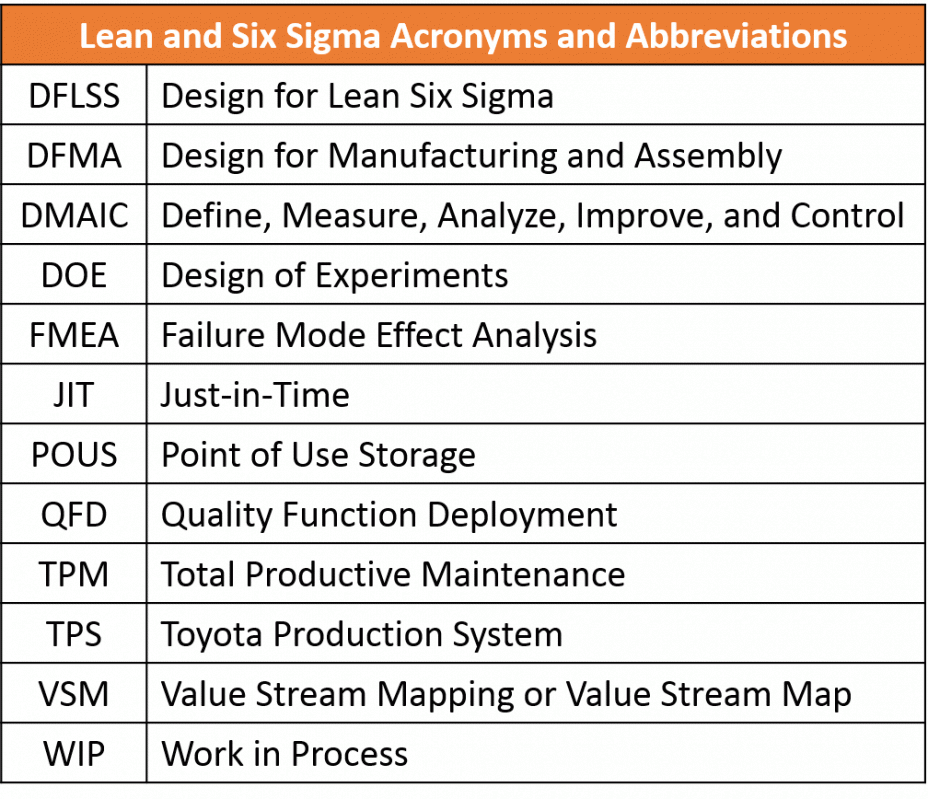 Lean and Six Sigma Acronyms and Abbreviations