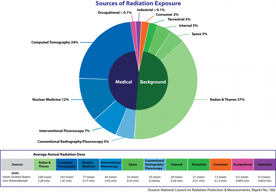 Sources Pie Chart 