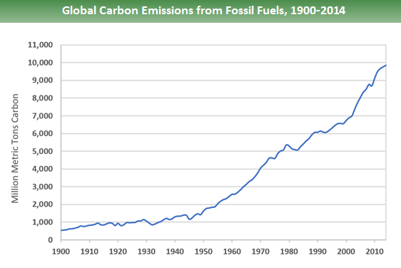 Line graph of global carbon emissions from fossil fuels.  It shows a slow increase from about 500 million metric tons in 1990 to about 1,500 in 1950. After 1950, the increase in emissions is more rapid, reaching almost 9,900 in 2014.