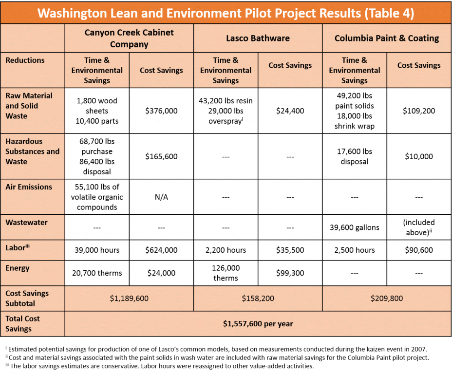 Washington Lean and Environment Pilot Project Results