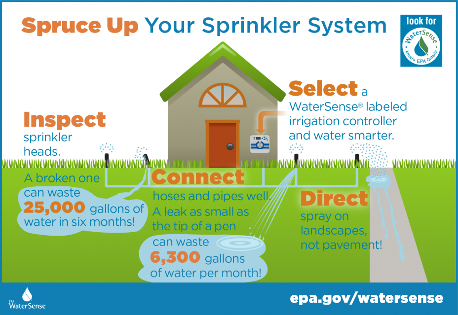 Infographic of home irrigation system maintenance.