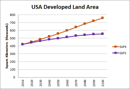 Chart showing the increase land use of the U.S. population.