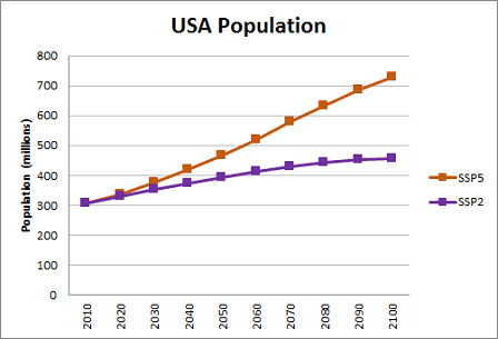 Chart showing the increase trend projection of the U.S. population.