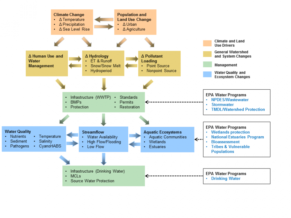 Conceptual Model: Climate Change and Water Quality