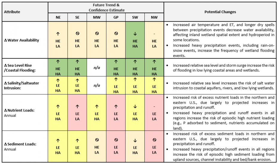 Wetlands Anticipated Changes