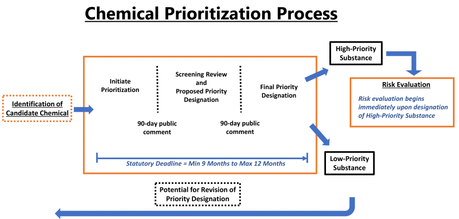 Chart: Chemical Prioritization Process