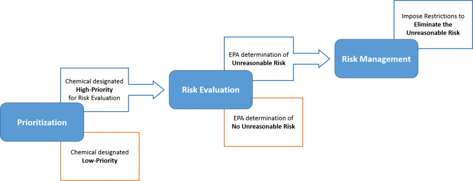 Chart: Steps for Evaluating Risks