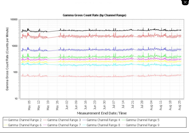 An example graph showing gamma gross count rate by channel range