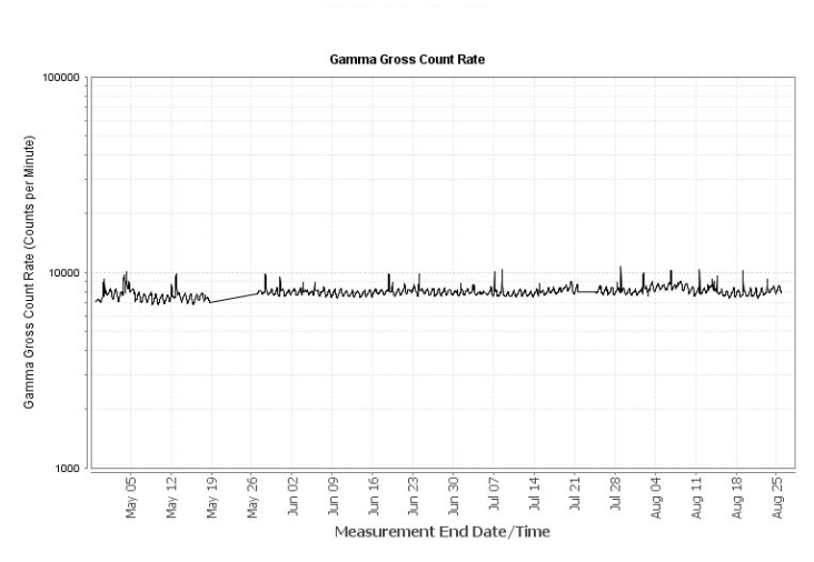 Example graph of gamma gross count rate channel ranges combined