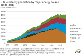 GPP Electricity Generation by Major Energy Source