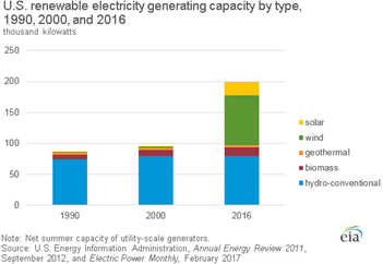 GPP Renewable Electricity Generating Capacity by Type