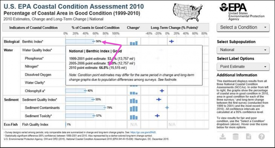 Screen capture of the interactive NCCA 2010 data dashboard pointing out the difference between the point estimate for condition in 2010 and the point estimate for 2010 used in change over time comparison