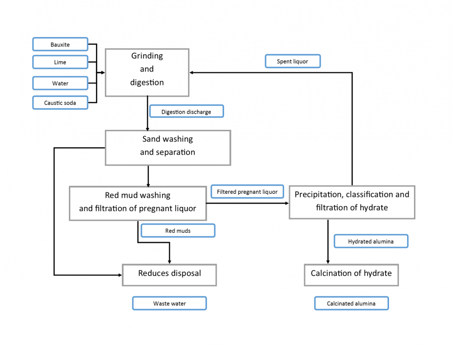 Bauxite Processing