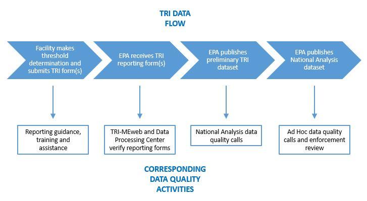 Graphic depicting basic elements of TRI data quality process. EPA supports industrial facilities before, during and after they submit their TRI data.