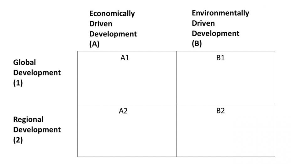 Two-by-two grid labelled with economic vs environmentally driven growth along one axis and global vs regional development along the other