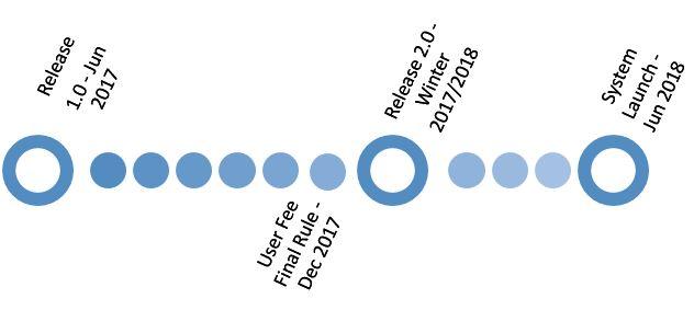 e-Manifest Schedule and Milestones