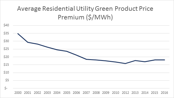 Figure 4: Average retail price premiums for residential utility green power products