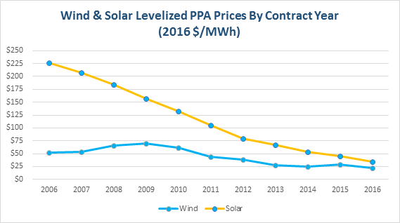 Figure 5: Prices of solar and wind PPAs, levelized over the full contract term