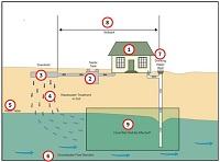 Click to learn how to protect drinking water wells