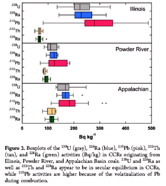 Boxplots of the 238 U (gray), 226 Ra (blue), 210 Pb (pink), 232 Th (tan), and 228 Ra (green) activities (Bq/kg) in CCRs