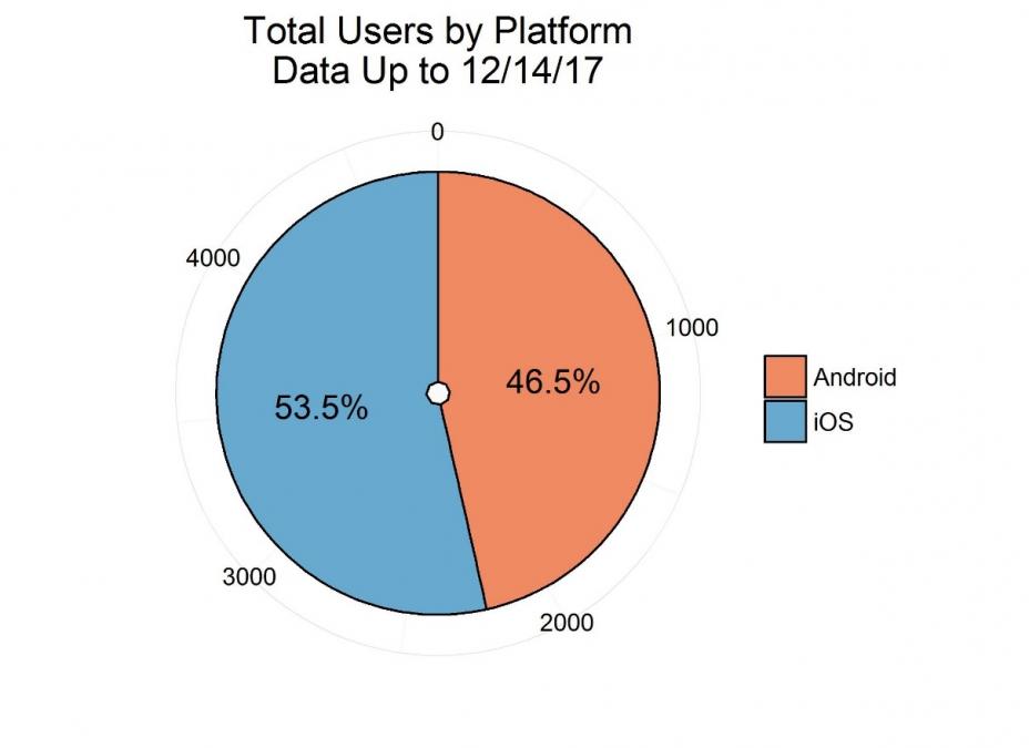 Total Users by Platform (Data Up to 12/14/17)