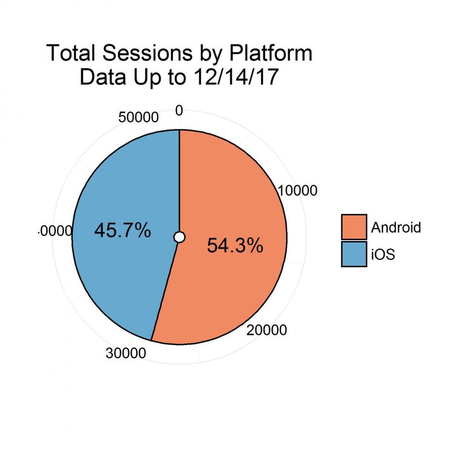 Total Sessions by Platform (Data Up to 12/14/17)