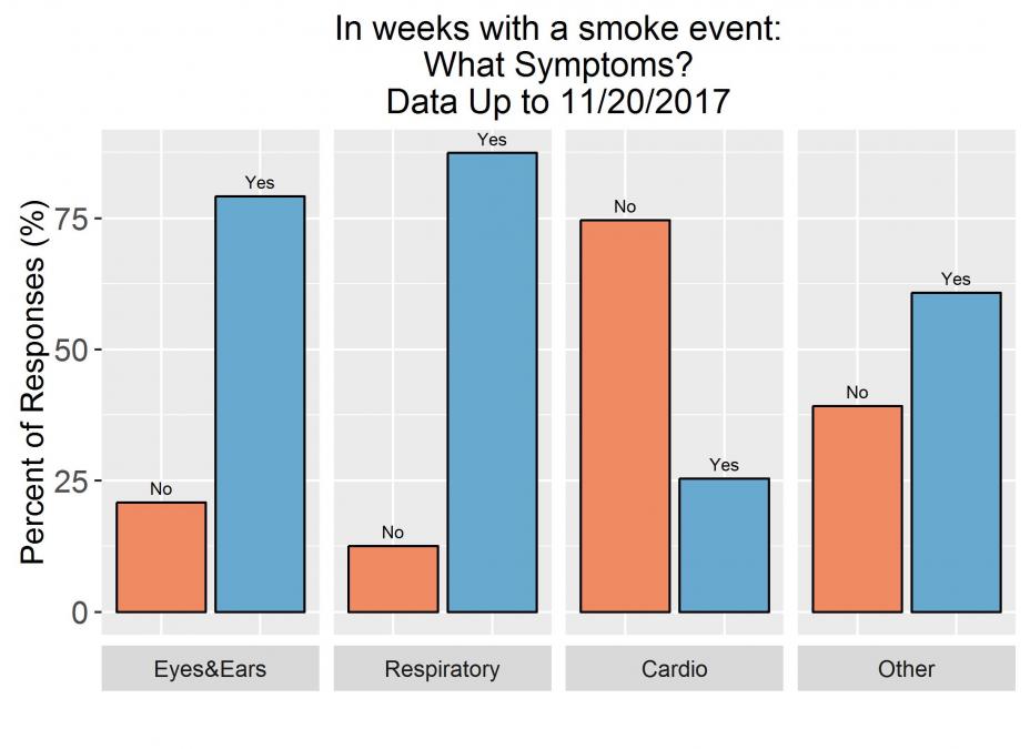 In weeks with a smoke event: What Symptoms? (Data Up to 11/20/2017)