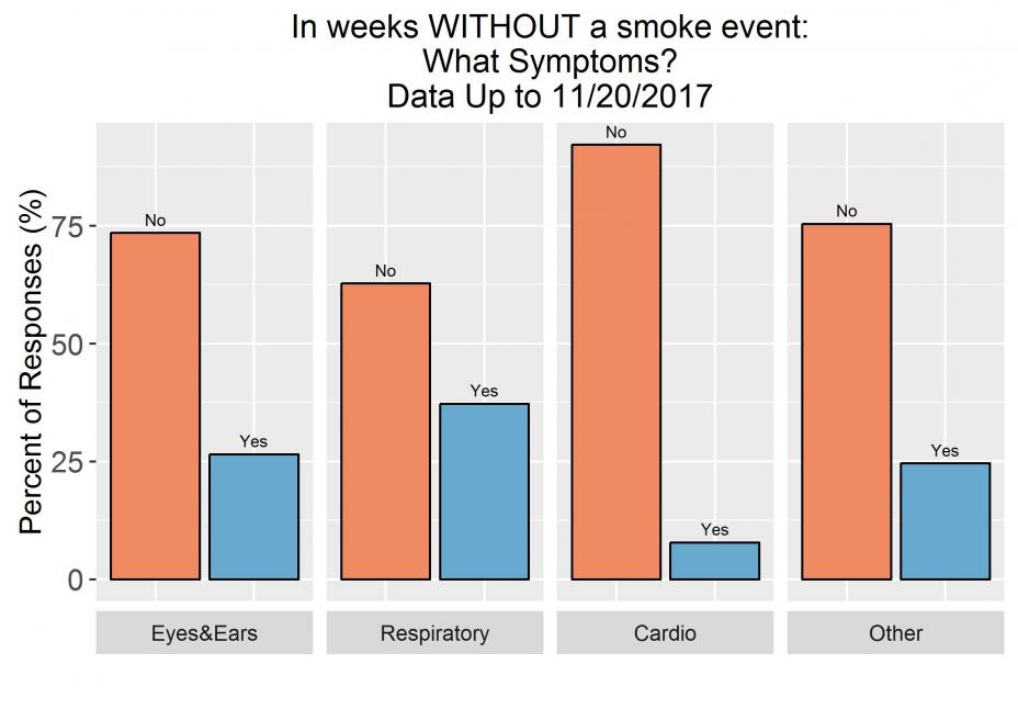 In weeks WITHOUT a smoke event: What Symptoms?