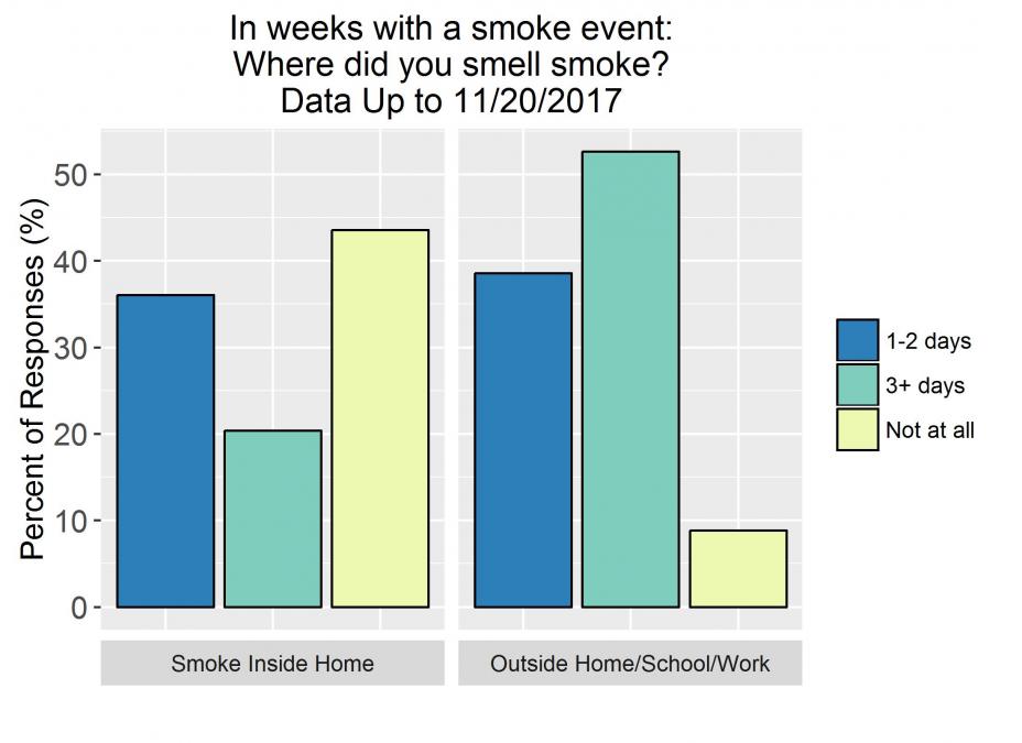 In weeks with a smoke event: Where did you smell smoke? (Data Up to 11/20/2017)