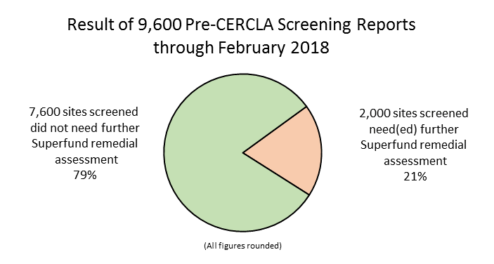 Results of 9,600 Pre-CERCLA Screenng Reports through February 2018