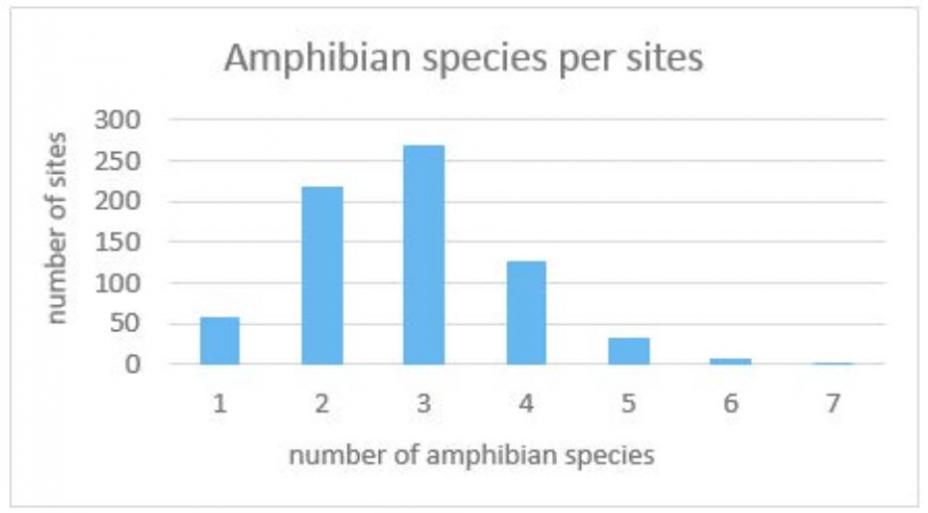 Map of Number of Amphibian Species per Wetland Site