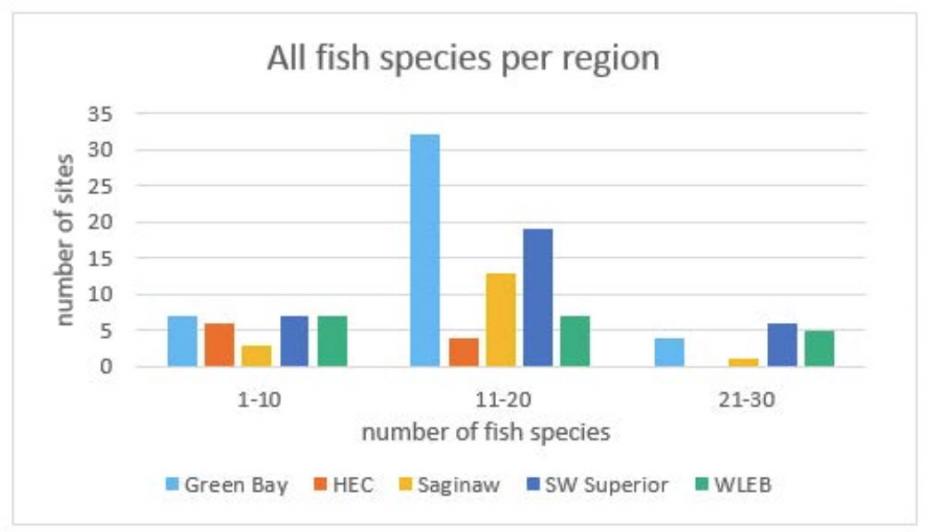 Fish species per region