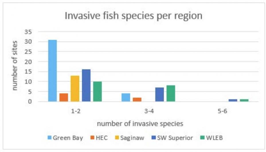 Invasive fish species per region