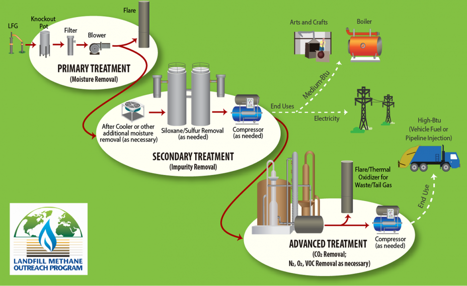 Treating Landfill Gas