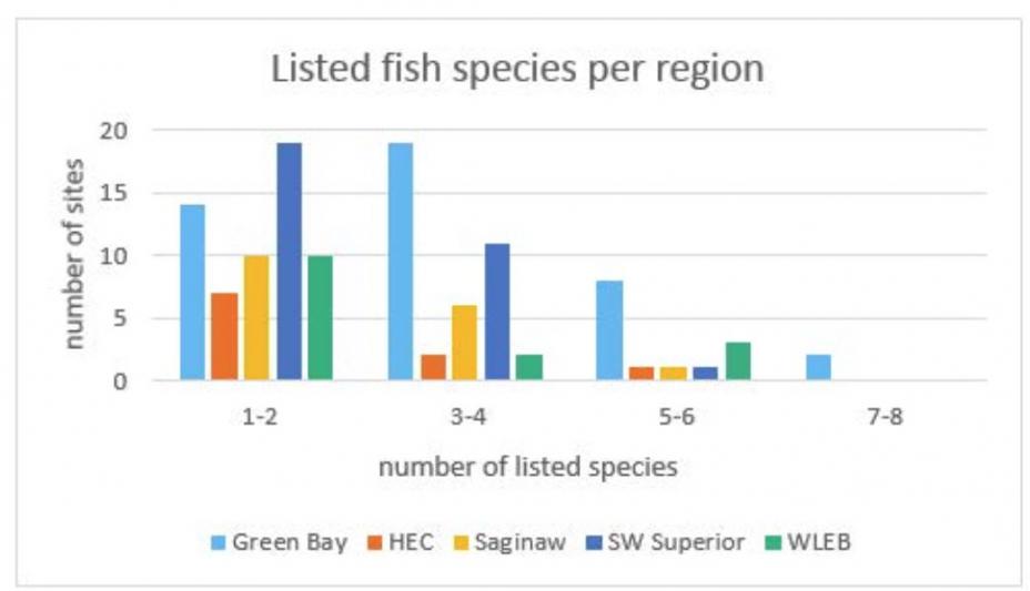Listed fish species per region