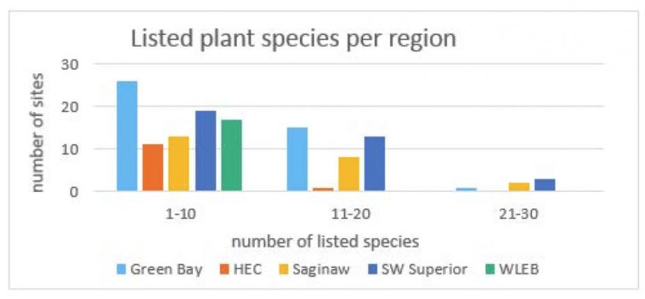 Listed plant species per region